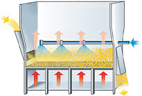 Principle of fluid bed coating in the continuous Glatt fluid bed: Top Spray